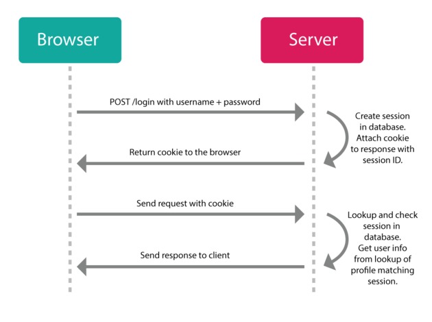 login-cookie