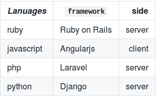 tables